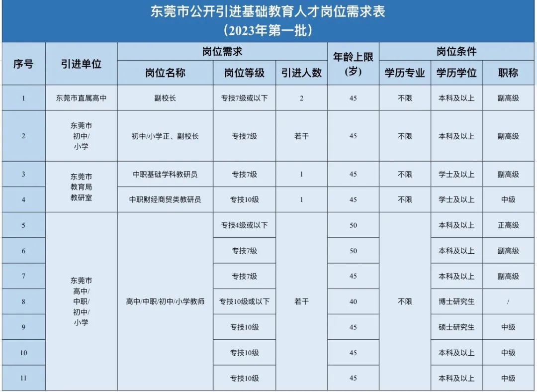 NG南宫28官网登录2023年东莞市公然引进根本教训人才（2